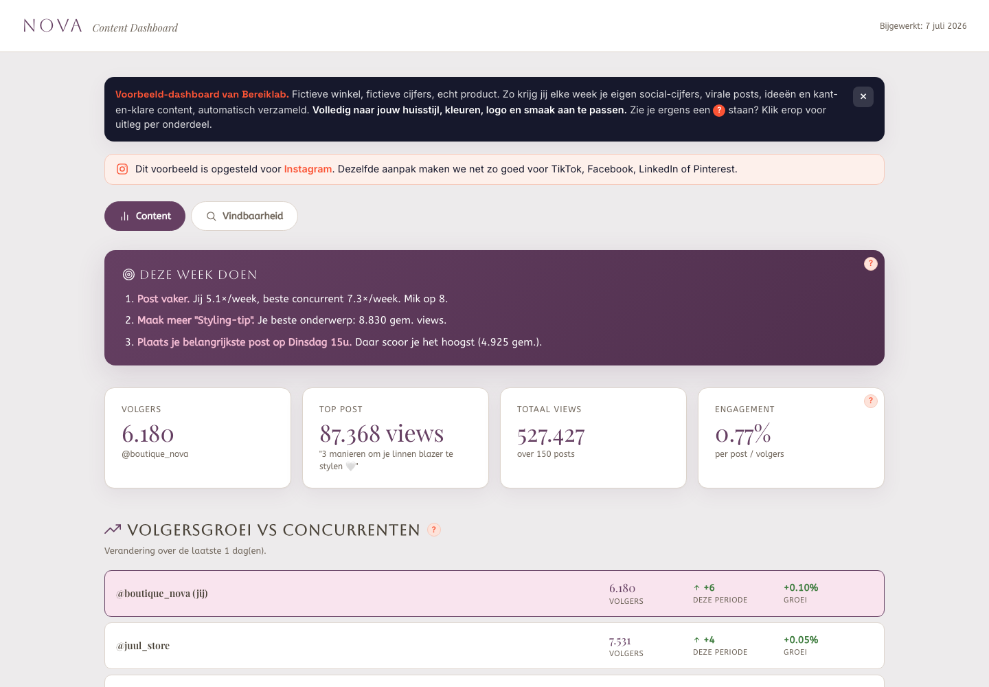Dashboardweergave met adviezen voor de komende week, het aantal volgers, de best presterende post en de volgersgroei ten opzichte van andere winkels